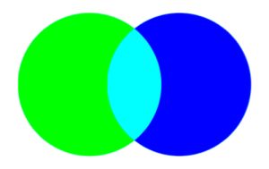 Grün + Blau -> Cyan